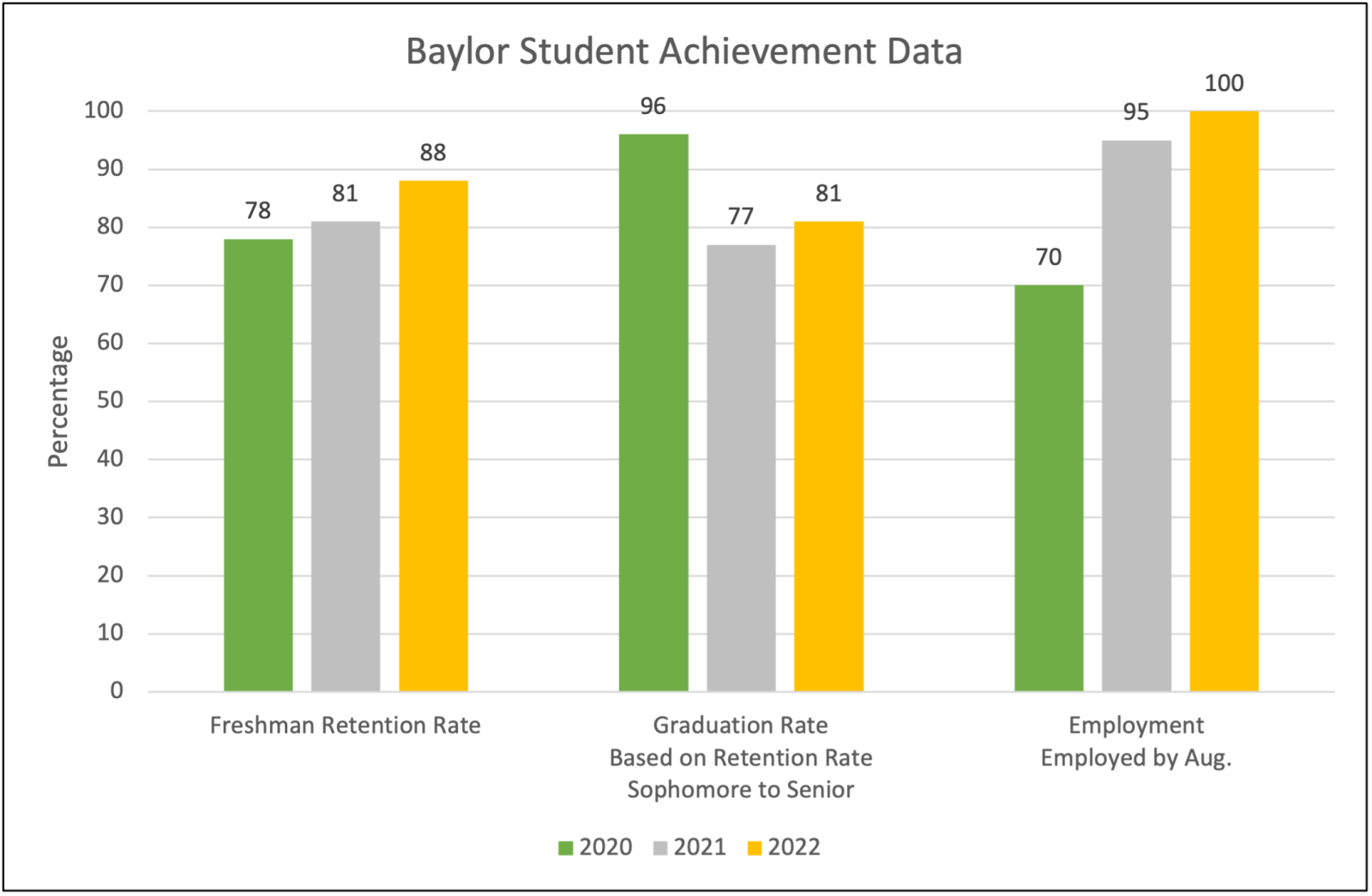 Interior Design Baylor Student Achievement Data
