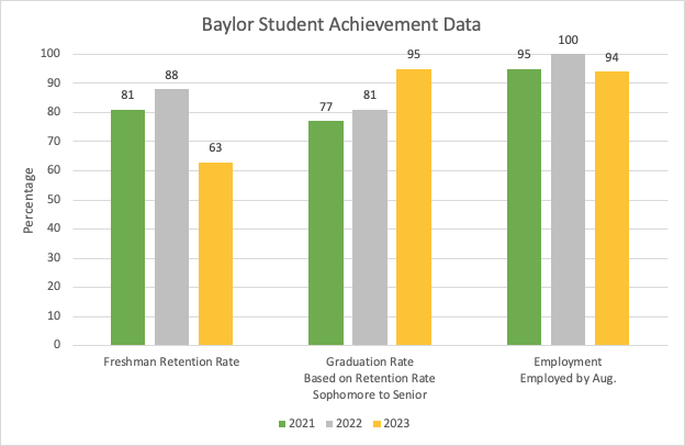 Baylor Student Achievement Data